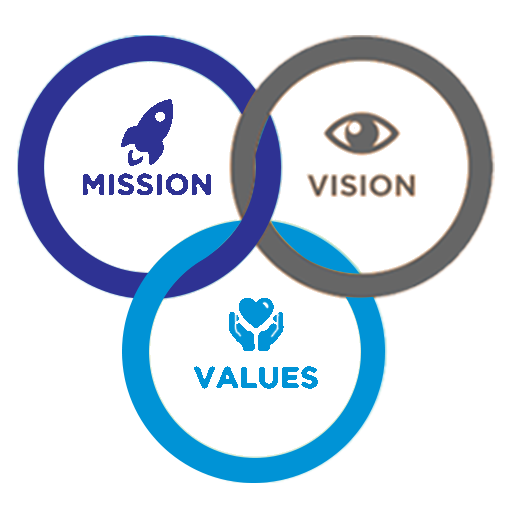 3 icons in a triangle representing the words below them - Mission, Vision, and Values